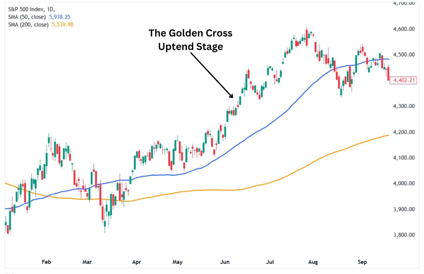 The Golden Cross Uptrend Stage.