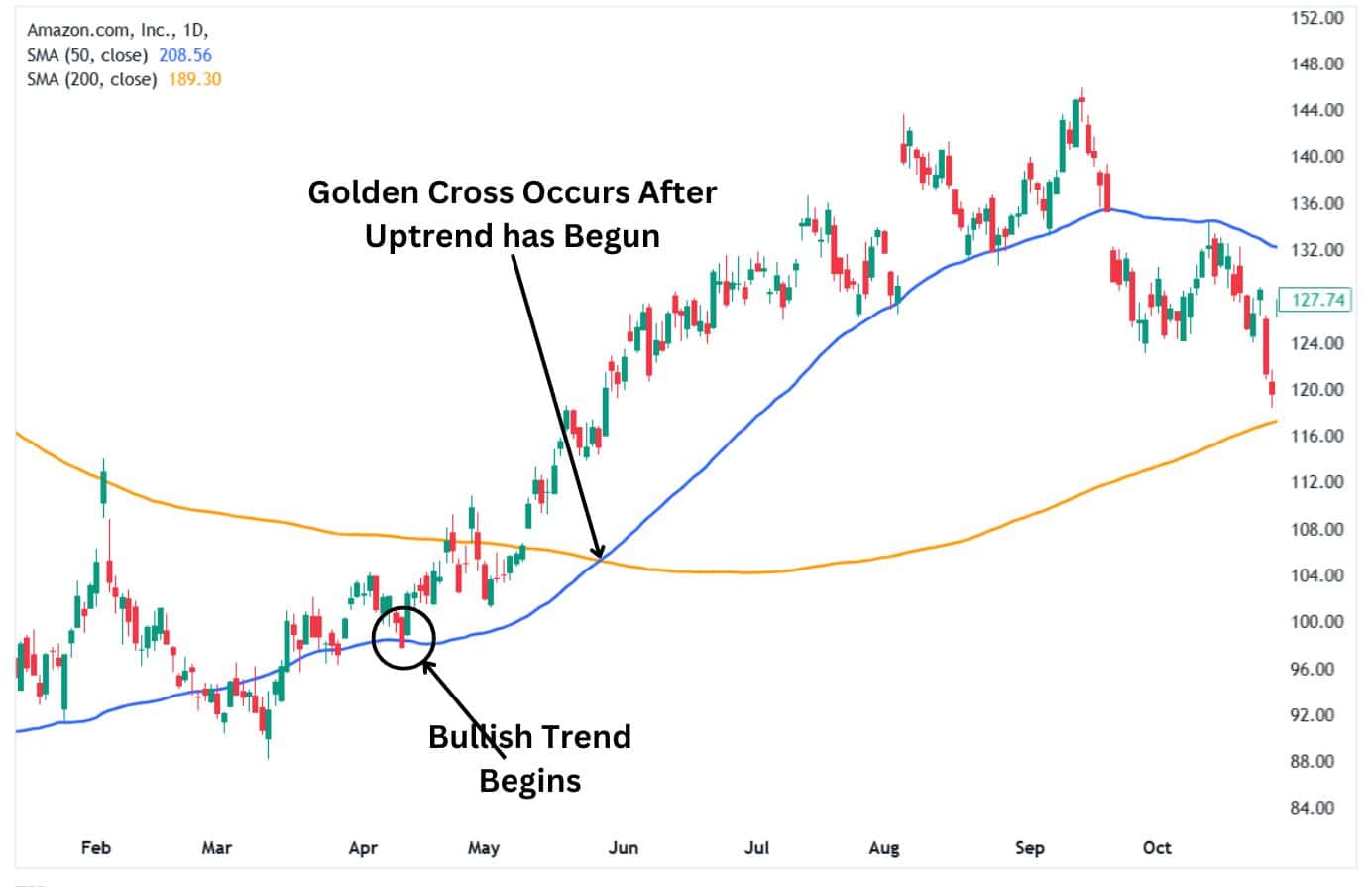 The golden cross's lagging nature.