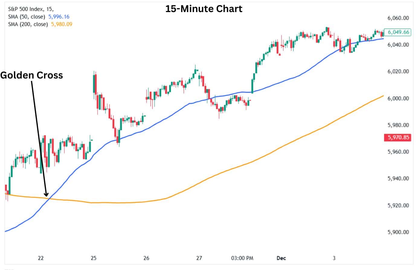 The golden cross applied to the 15-minute S&P 500 chart.