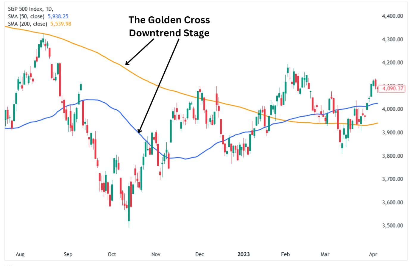 The golden cross downtrend stage.
