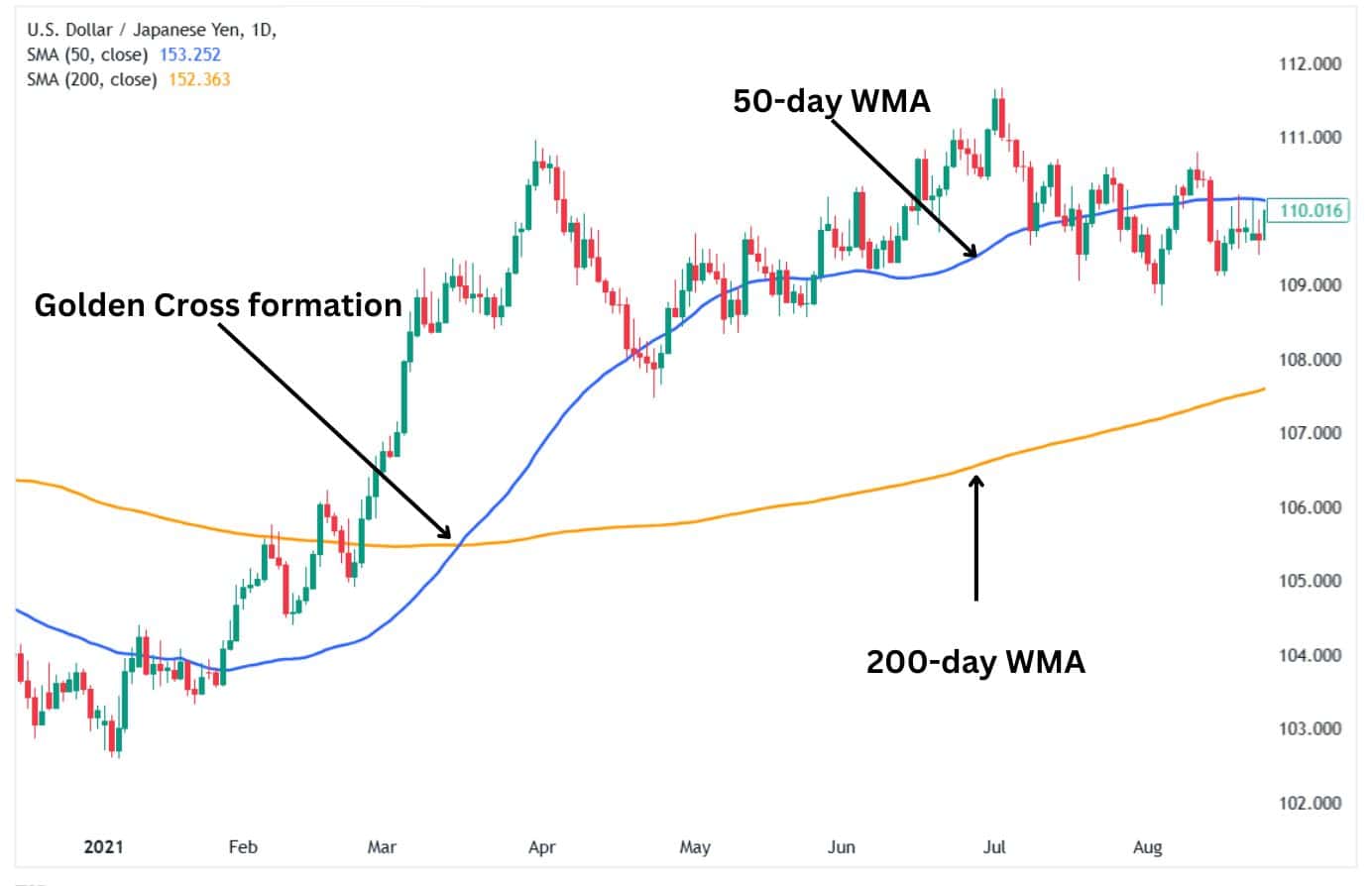 The golden cross formation on the USDJPY daily chart.