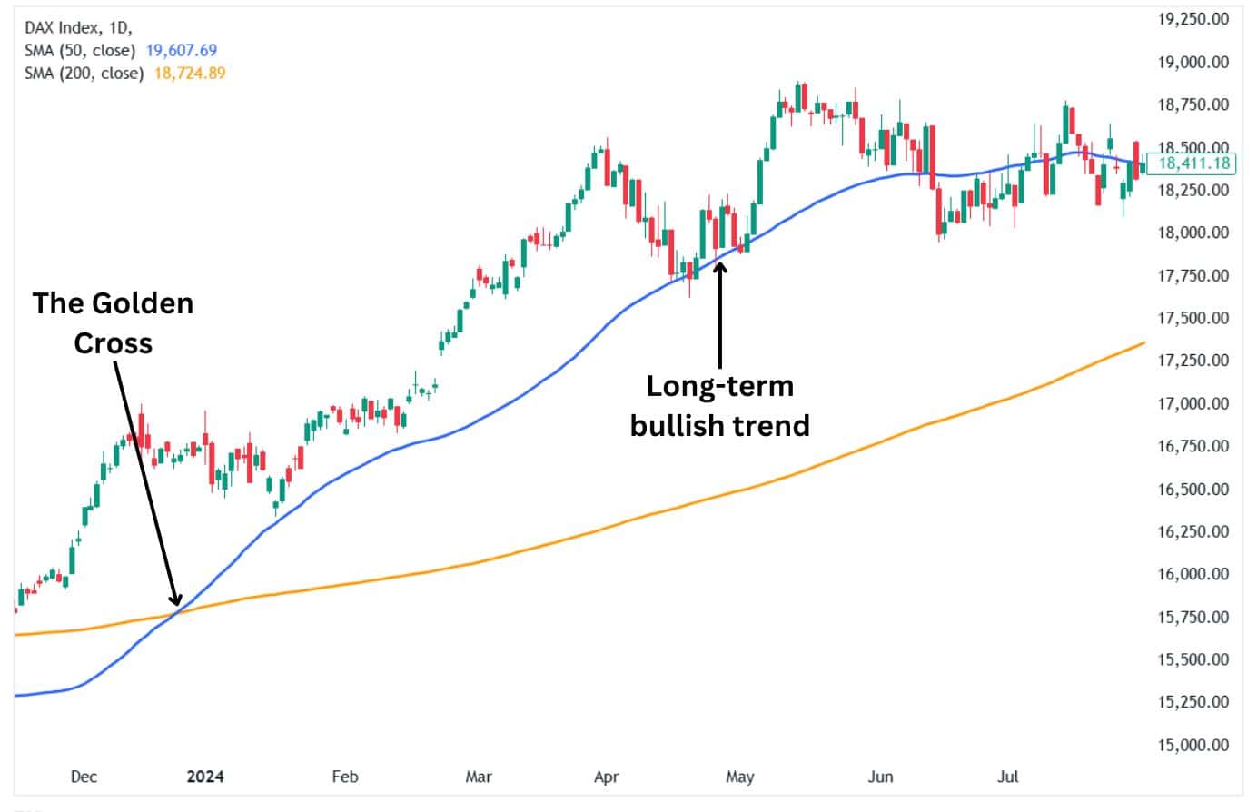 The golden cross identifies a long-term bullish trend