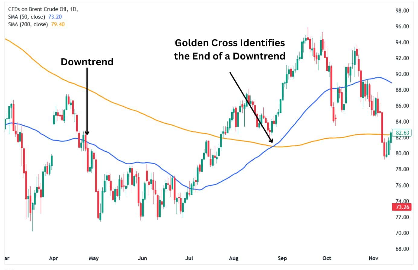 The golden cross identifies the end of a downtrend.
