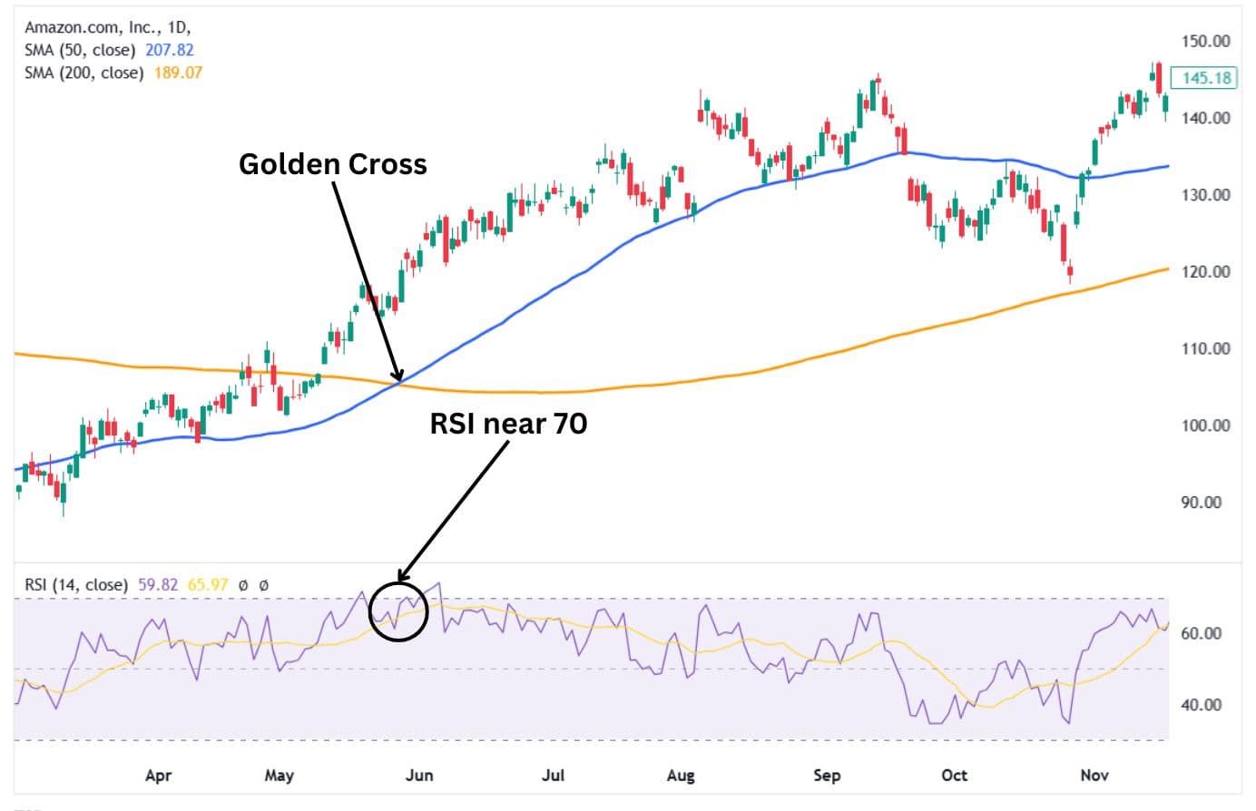 The golden cross occurs with the RSI near 70.