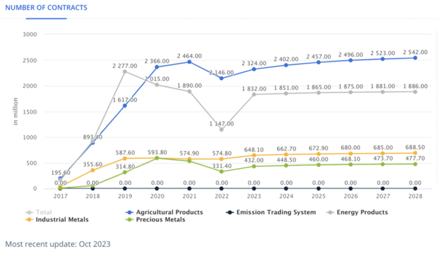 The most actively traded commodities by number of futures contracts.