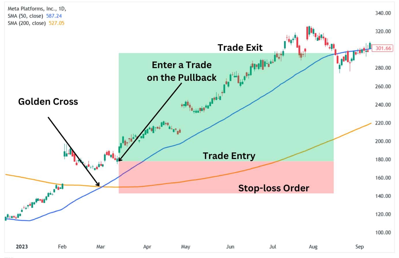 Trade entry on a pullback to the moving average after a golden cross.