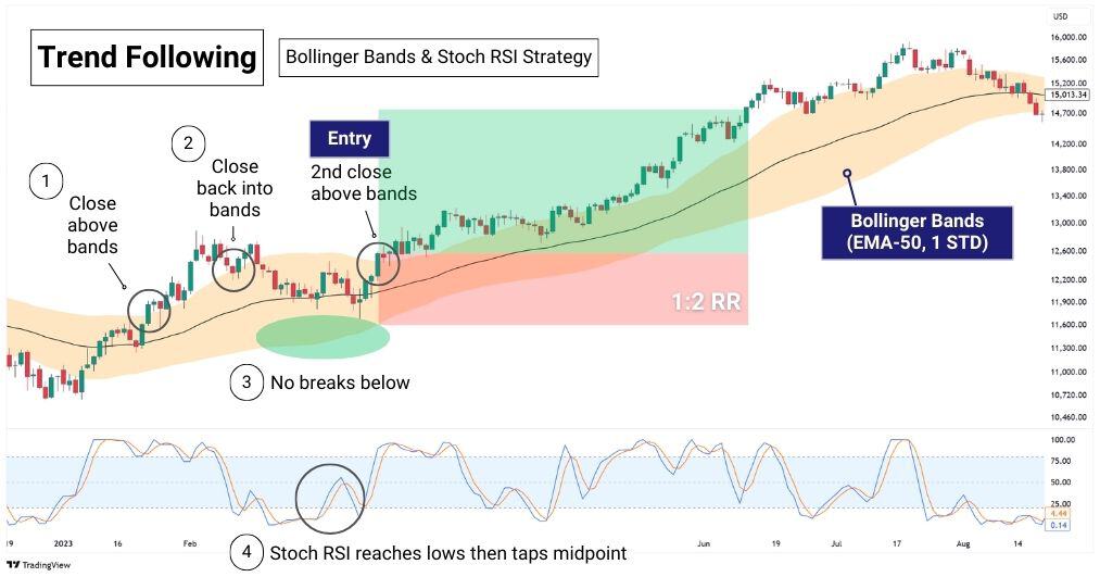 Trend following Bollinger Bands & Stochastic RSI trade example.