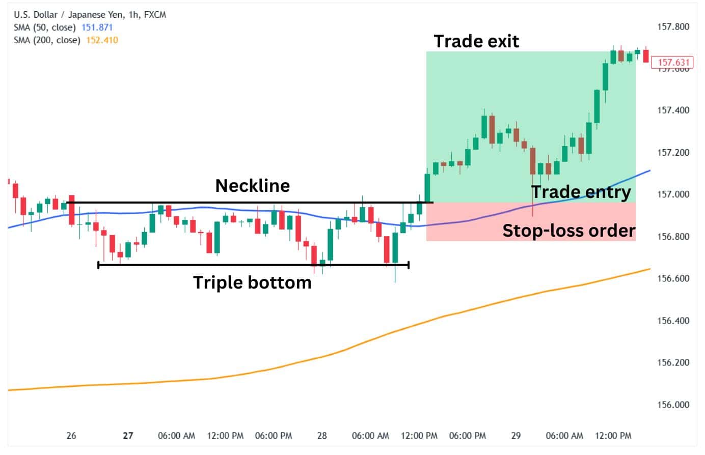 Triple bottom candlestick pattern with the Golden cross.