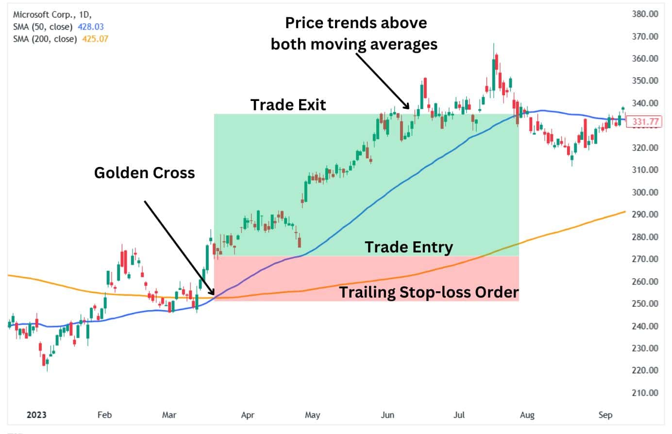 Using the golden cross moving averages as trailing stop-loss orders.