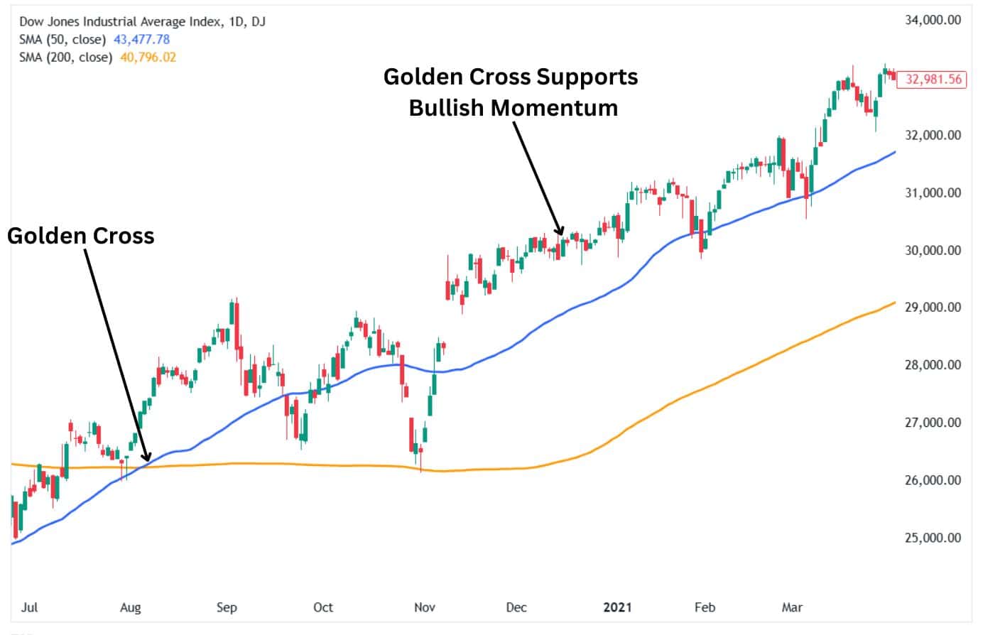 Golden cross supports and confirms bullish momentum.