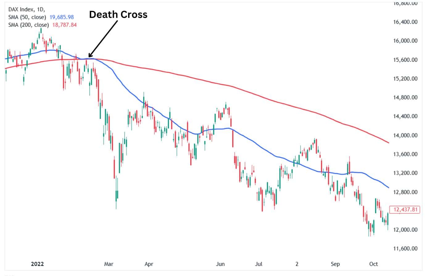 An example of the Death Cross on the DAX Index chart.