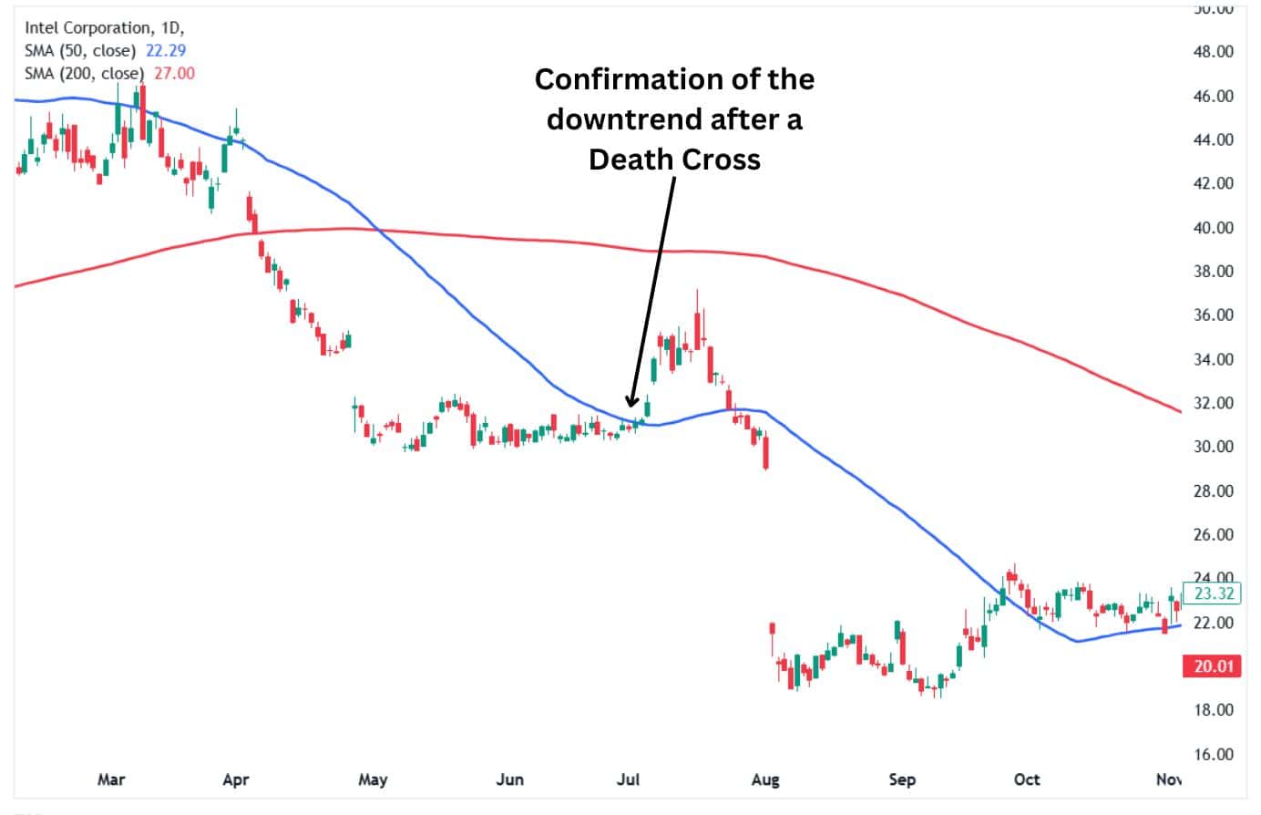 Confirmation of the downtrend after a Death Cross.