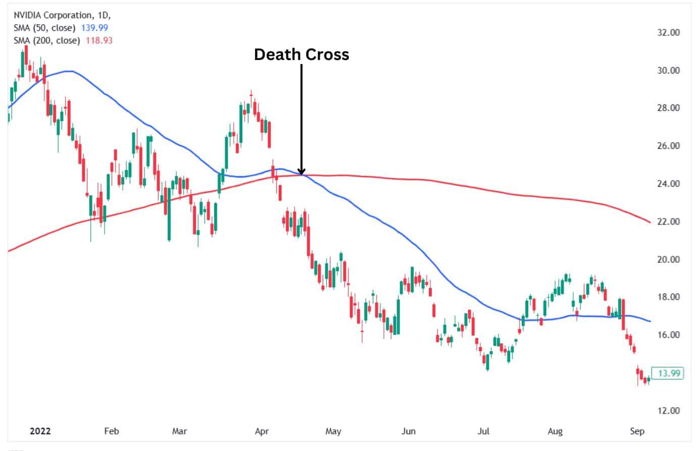 Death Cross example on Nvidia's daily chart.