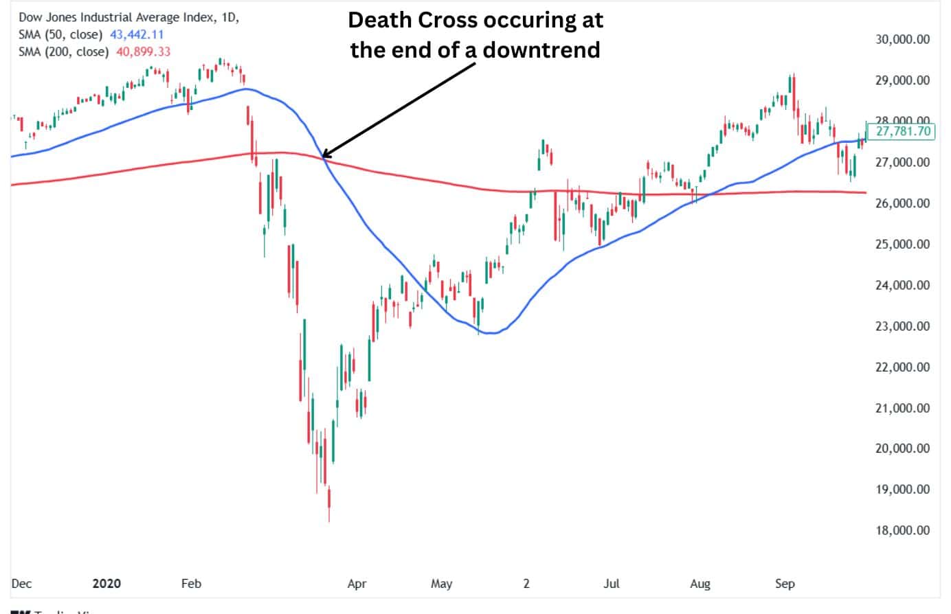 Death Cross occurs at the end of a downtrend as a contrarian signal.