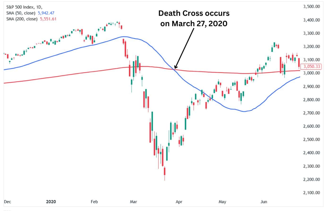 Death Cross on the S&P 500 chart in March 2020.