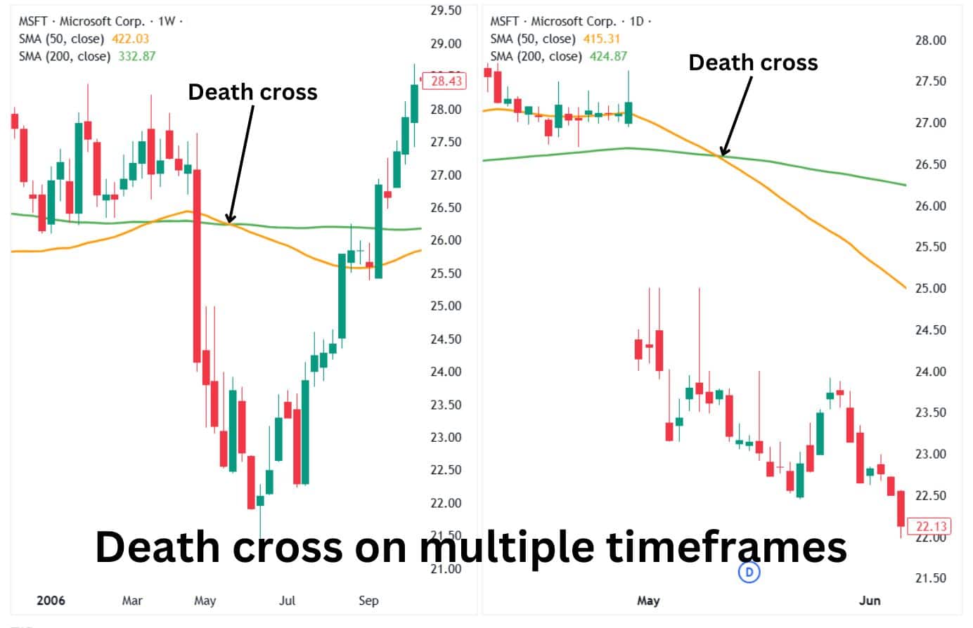 Death cross on multiple timeframes.