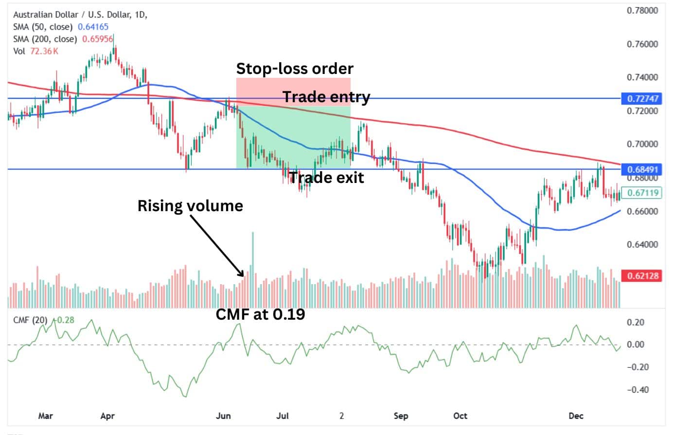 Death cross trade setup based on volume and CMF.