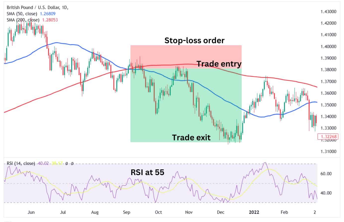 Death cross trade signal combined with RSI.