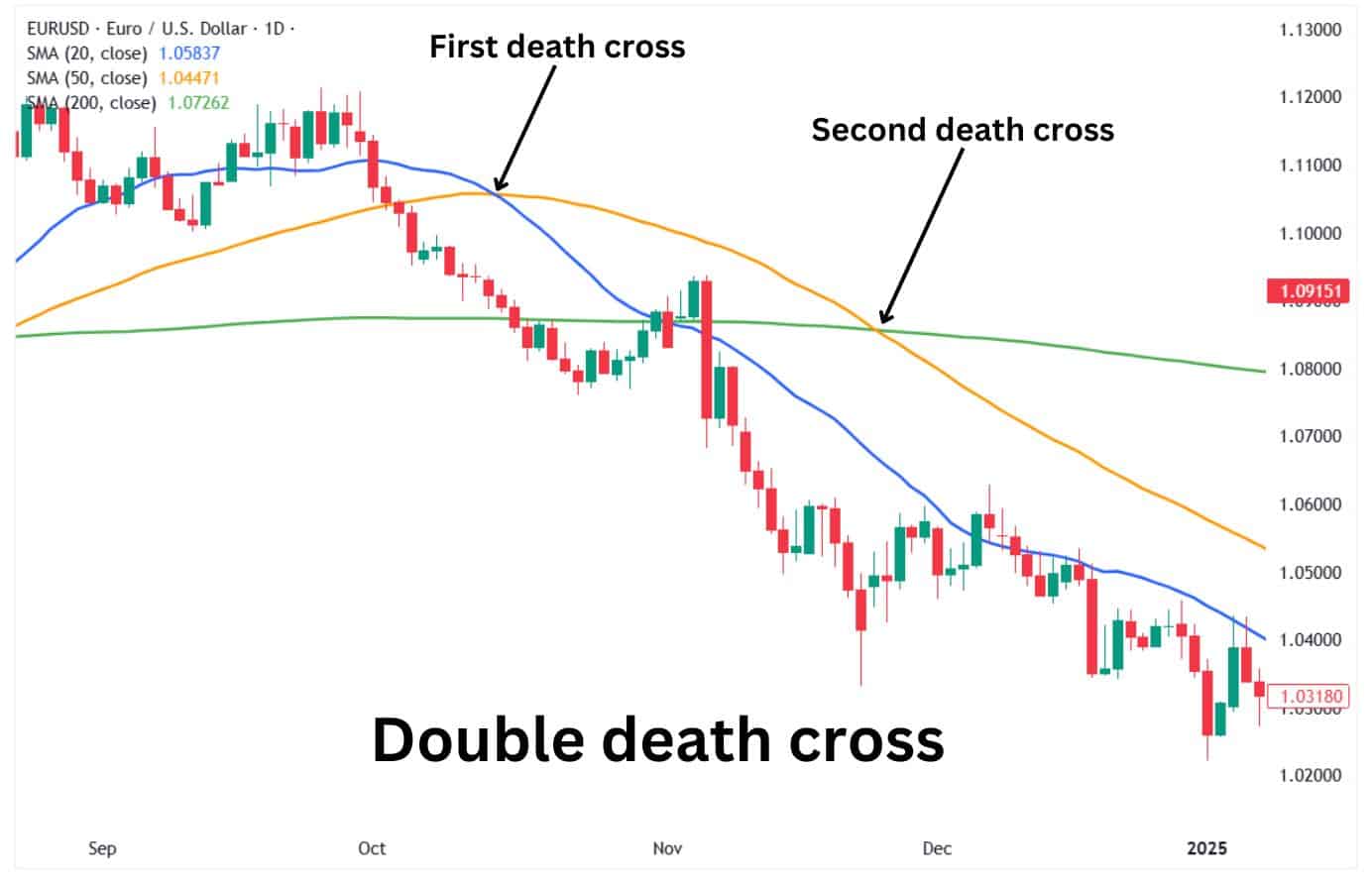 Double death cross example.