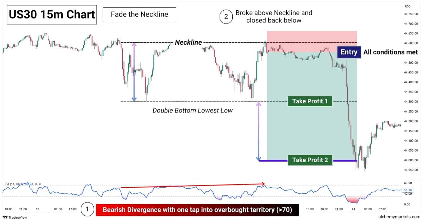 Fading the neckline on the double bottom pattern.