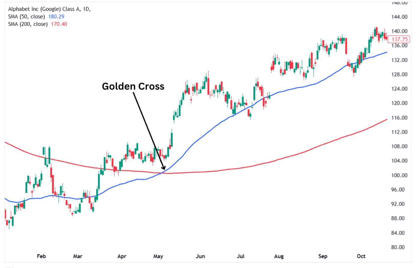 Golden Cross example on the Google daily chart.