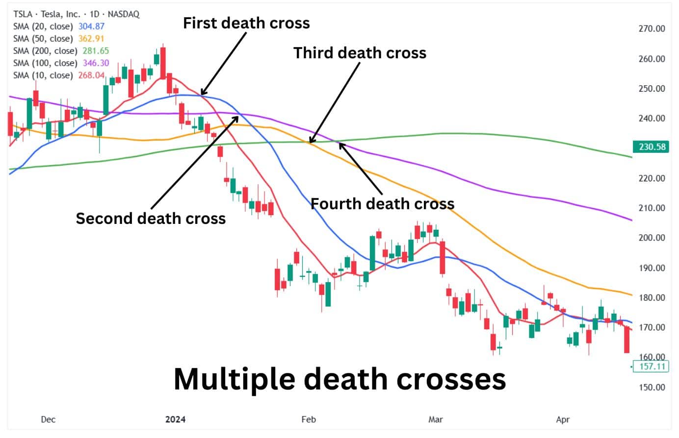 Multiple death crosses on a single timeframe.