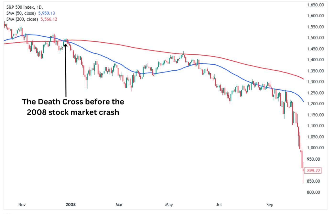 The Death Cross before the 2008 stock market crash.
