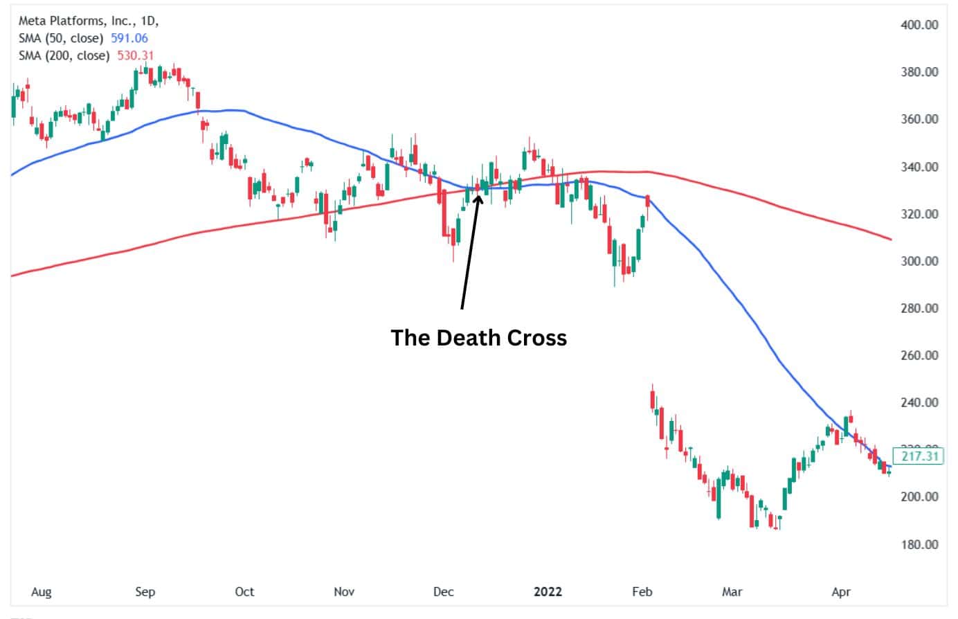 The Death Cross on the Meta Platforms daily chart.