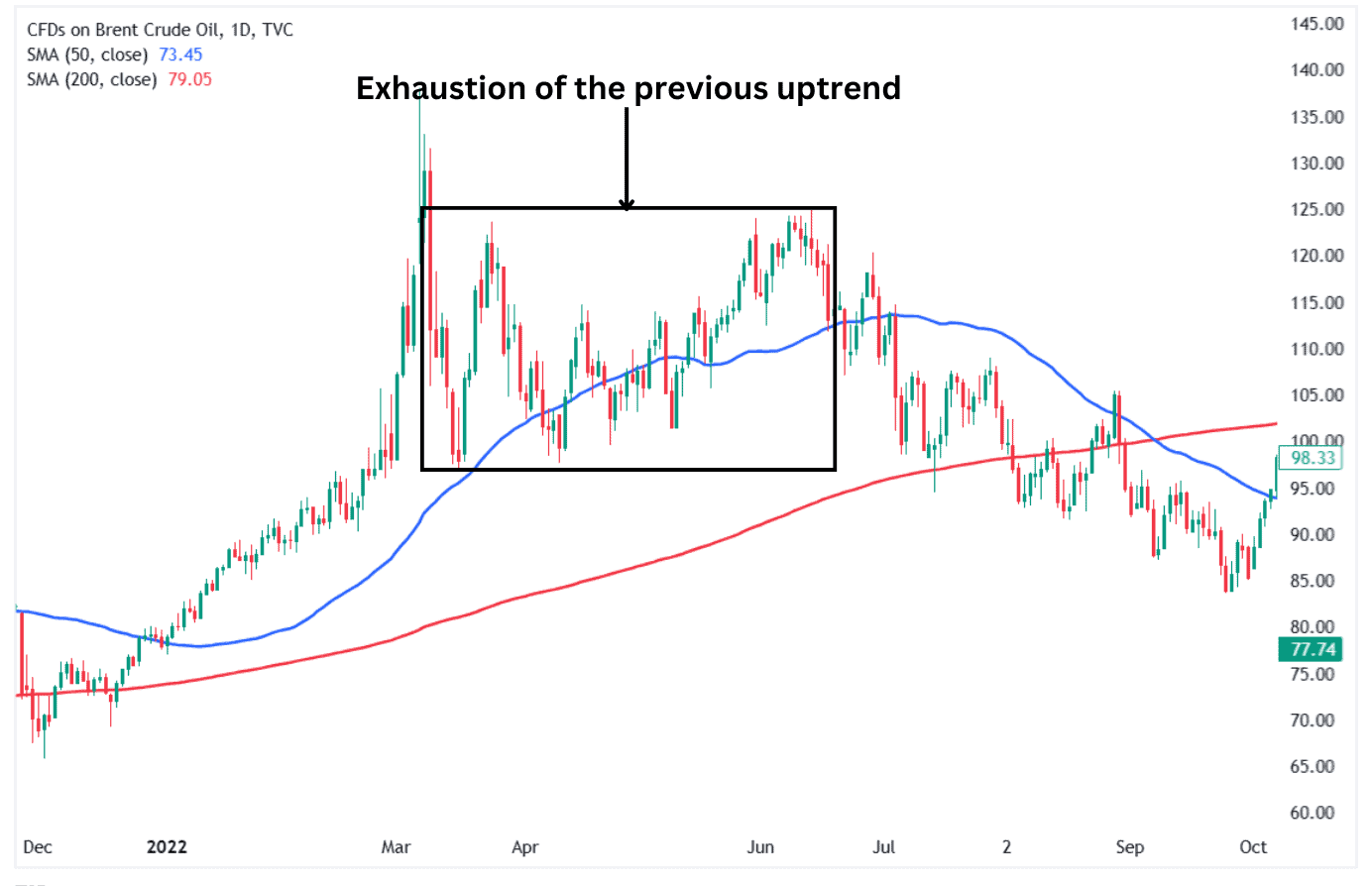 The exhaustion of the previous uptrend in a Death Cross.