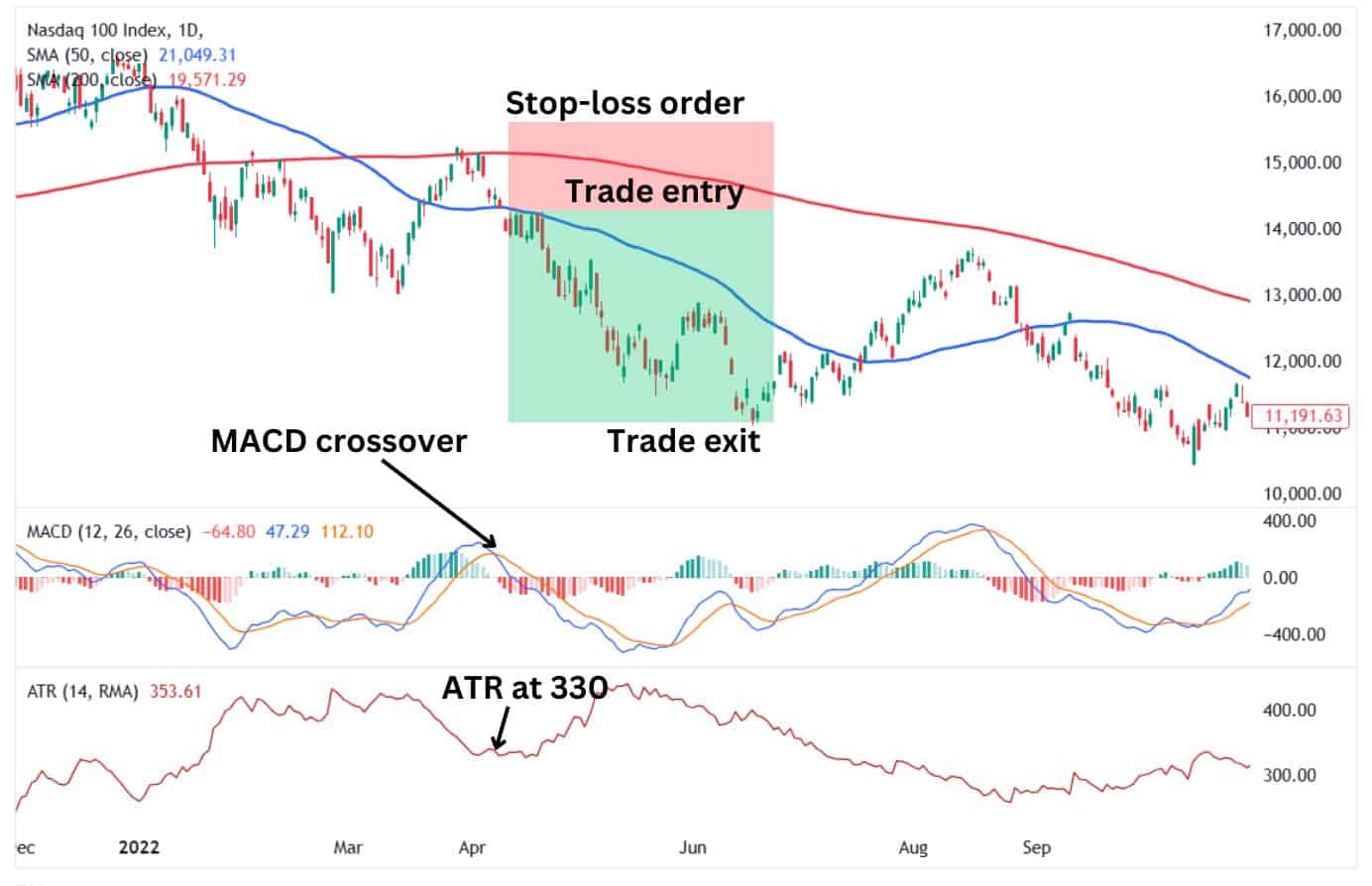 Trade setup based on the Death Cross and MACD indicator.